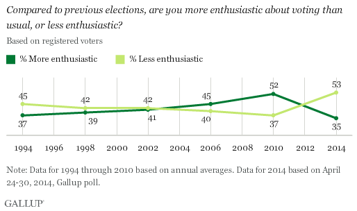 Compared to previous elections, are you more enthusiastic about voting than usual, or less enthusiastic?