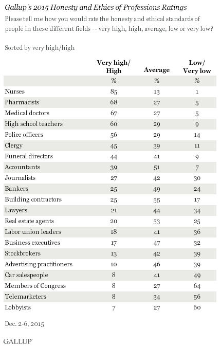Gallup's 2015 Honesty and Ethics of Professions Ratings
