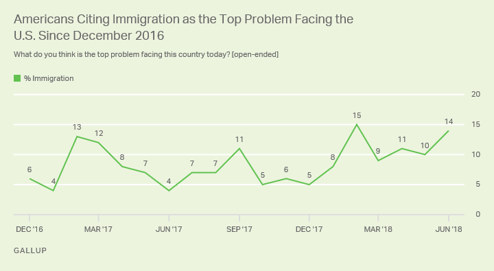 Line graph: Americans who cite immigration as the top U.S. problem, Dec 2016-Jun 2018 trend. June 2018: 14% mention immigration.