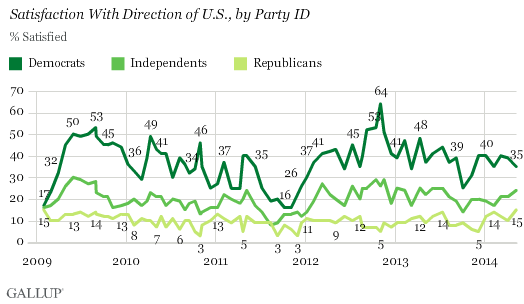 Satisfaction With Direction of U.S., by Party ID