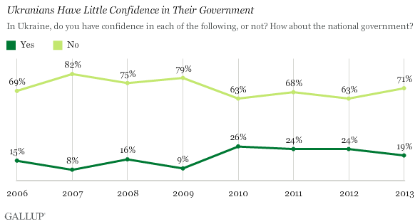 Ukrainians have little confidence in their government
