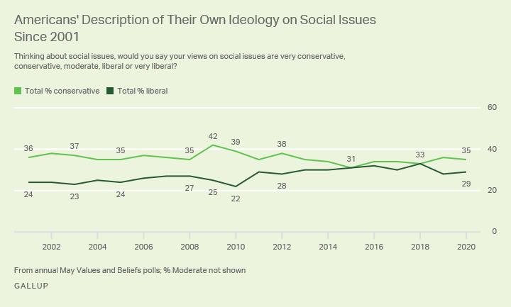 Line graph. Americans’ description of their own ideology on social issues since 2001, currently 35% conservative, 29% liberal.
