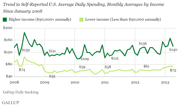 Trend in Self-Reported U.S. Average Daily Spending, Monthly Averages by Income Since January 2008