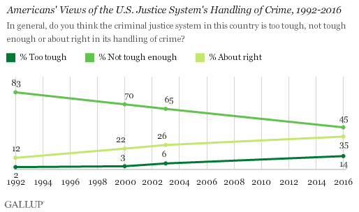 Americans' Views of the U.S. Justice System's Handling of Crime, 1992-2016