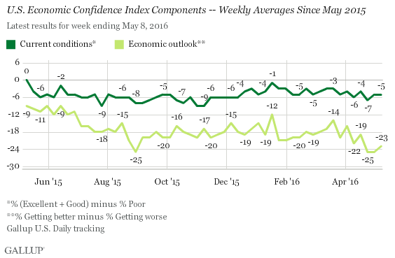 U.S. Economic Confidence Index Components -- Weekly Averages Since May 2015