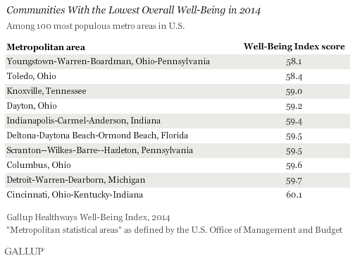 Communities With the Lowest Overall Well-Being in 2014