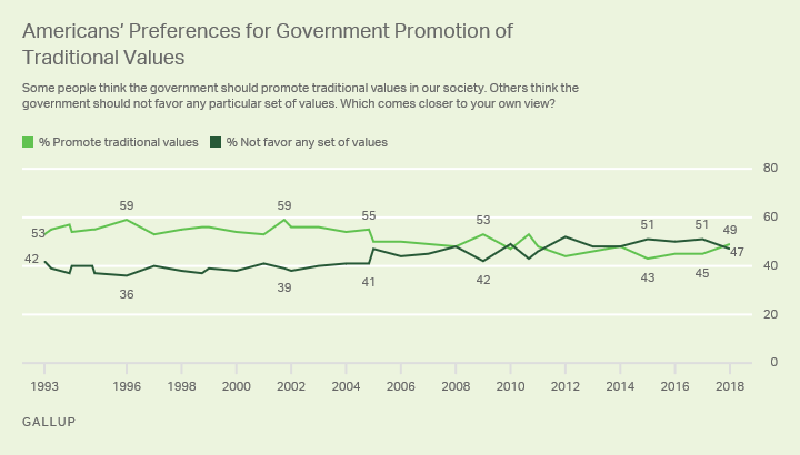 Line graph. Americans are split on government promoting traditional values, with 49% saying it should and 47% opposed.