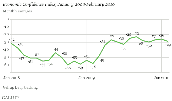 Economic Confidence Index, January 2008-February 2010