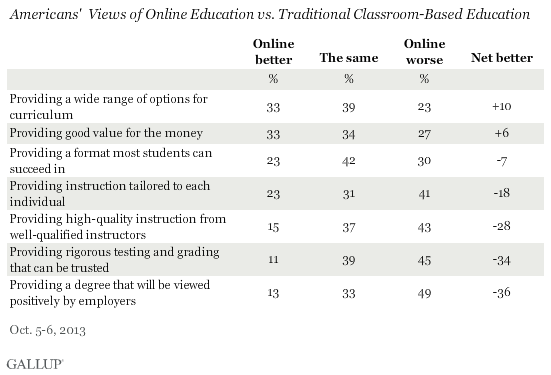 Americans' Views of Online Education vs. Traditional Classroom-Based Education