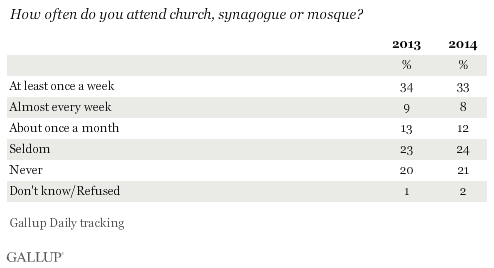 How often do you attend church, synagogue or mosque? 2013 and 2014 results