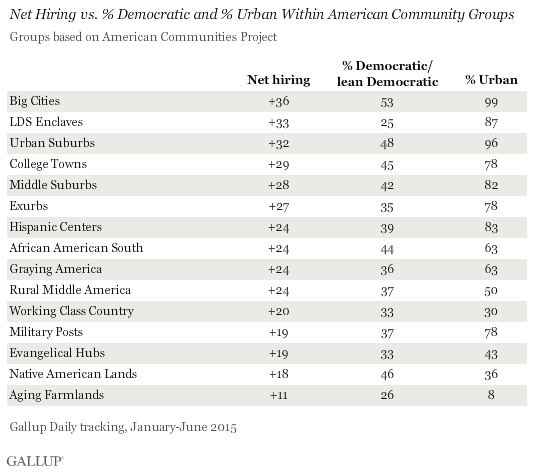 Net Hiring vs. % Democratic and % Urban Within American Community Groups, 2015