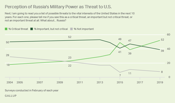Line graph. Fifty-two percent in the U.S. see Russia’s military as a critical threat to security.