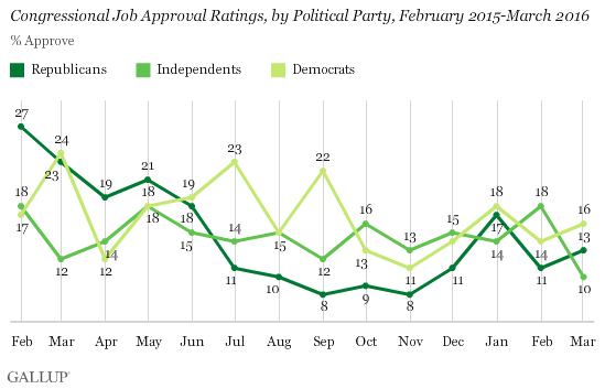Congressional Job Approval Ratings, by Political Party, February 2015-March 2016
