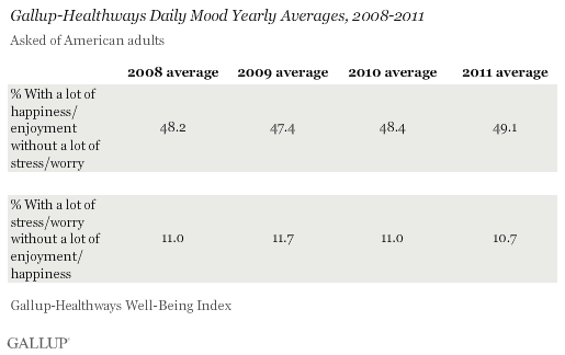 Daily mood averages for 2008-2011