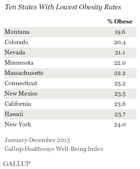 Ten States With Lowest Obesity Rates