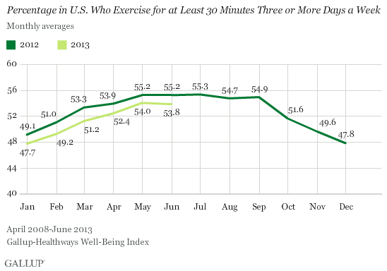 Frequent Exercise in U.S. 2012 vs. 2013