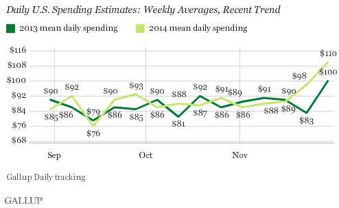 Daily U.S. Spending Estimates: Weekly Averages, Recent Trend