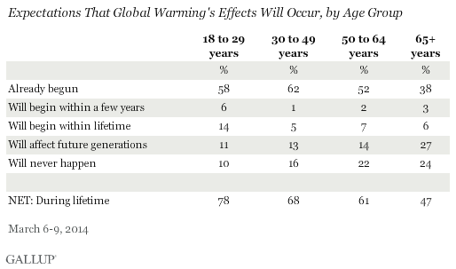 Expectations That Global Warming's Effects Will Occur, by Age Group, March 2014