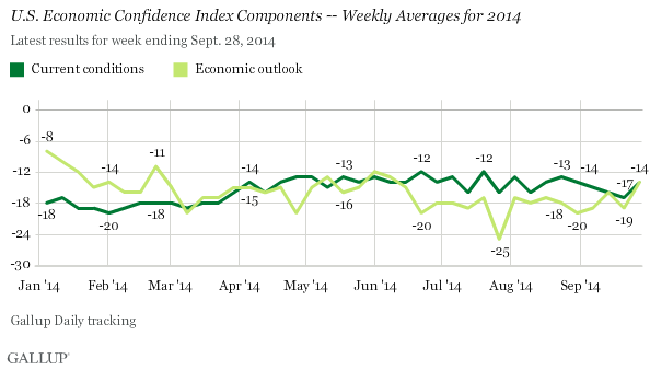 U.S. Economic Confidence Index Components -- Weekly Averages for 2014