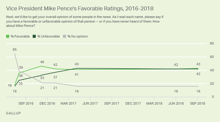 Line graph, favorability ratings of Mike Pence from July 2016 to September 2018, current favorability and unfavorability are 43% and 42%, respectively.