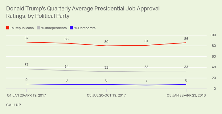 Trump's quarterly job approval ratings by political party.
