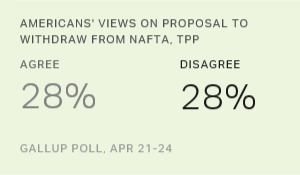 Americans Split on Idea of Withdrawing From Trade Treaties