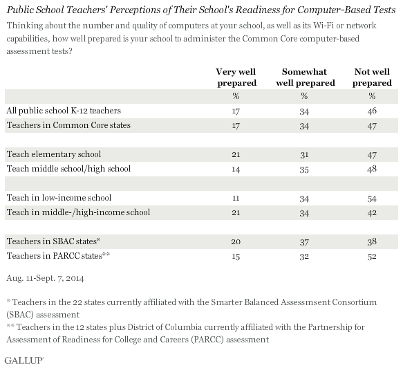 Public School Teachers' Perceptions of Their School's Readiness for Computer-Based Tests, August-September 2014