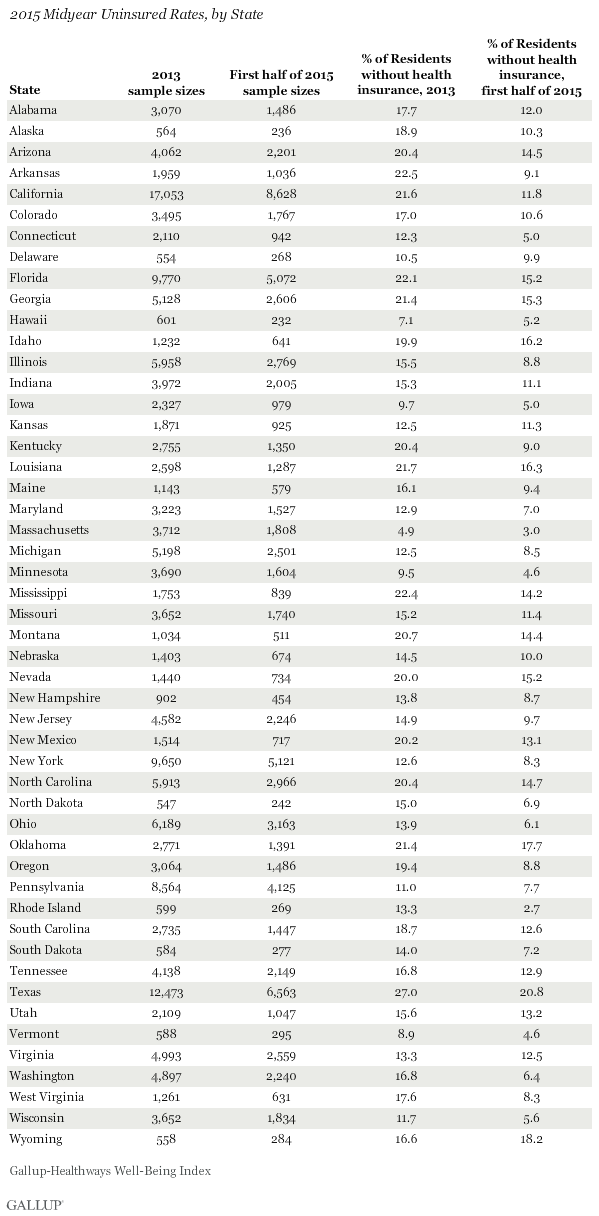2015 Midyear Uninsured Rates, by State