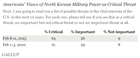 Americans' Views of North Korean Military Power as Critical Threat