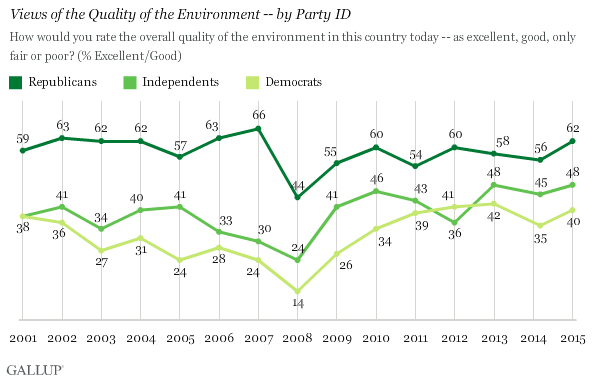 Views of the Quality of the Environment -- by Party ID