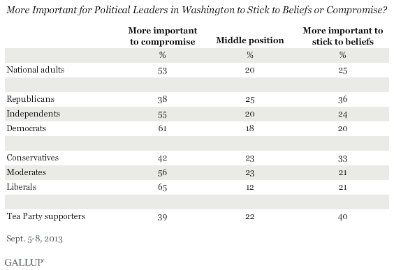 More Important for Political Leaders in Washington to Stick to Beliefs or Compromise? September 2013 results