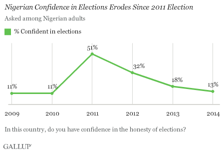 Nigerian Confidence in Elections Erodes Since 2011 Election