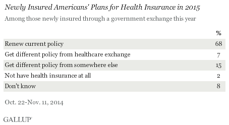 Newly Insured Americans' Plans for Health Insurance in 2015