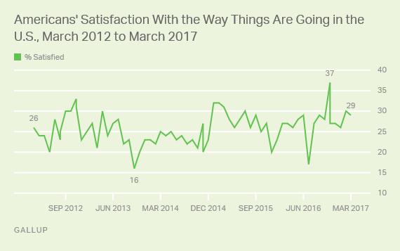 Americans' Satisfaction With the Way Things Are Going in the U.S., March 2012 to March 2017