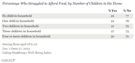 Percentage Who Struggled to Afford Food, by Number of Children in the Home