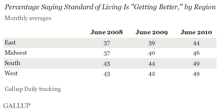 Percentage Saying Standard of Living Is Getting Better, by Region