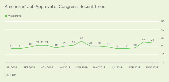 Line graph. Approval of Congress stayed elevated in November at 24% after increasing from 18% to 25% in October.