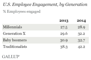 U.S. Employee Engagement, by Generation