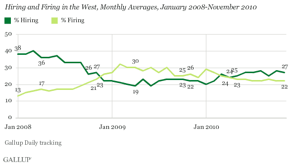 Hiring and Firing in the West, Monthly Averages, January 2008-November 2010
