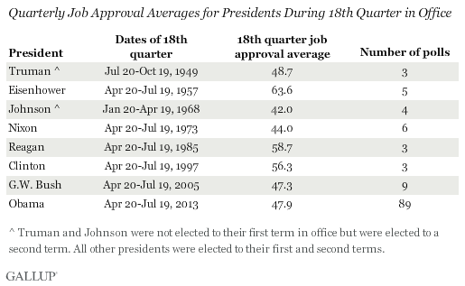Quarterly Job Approval Averages for Presidents During 18th Quarter in Office