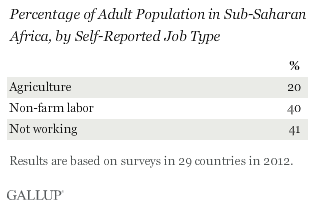 Percentage of adult population in sub-Saharan Africa by self-reported job type