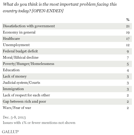 What do you think is the most important problem facing this country today? [OPEN-ENDED] December 2013 results