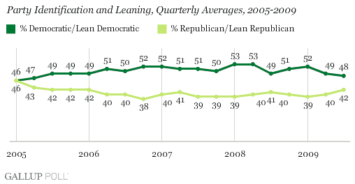 Party ID and Leaning, Quarterly Averages, 2005-2009