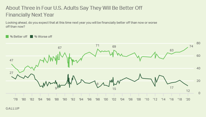 Line graph. Americans’ views of their personal financial situation in a year from now.