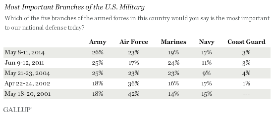 Trend: Most Important Branches of the U.S. Military