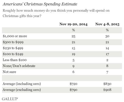 Americans' Christmas Spending Estimates