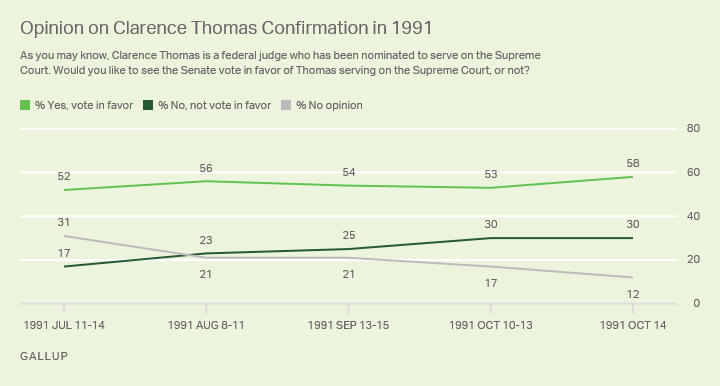 Line graph. Before Clarence Thomas’s confirmation to the Supreme Court, 58% of Americans supported it, 30% opposed.