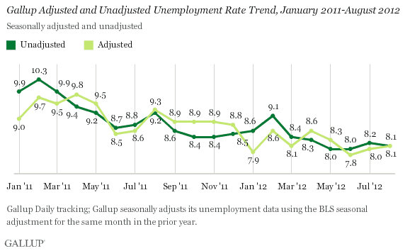 Gallup Adjusted and Unadjusted Unemployment Rate Trend, January 2011-August 2012