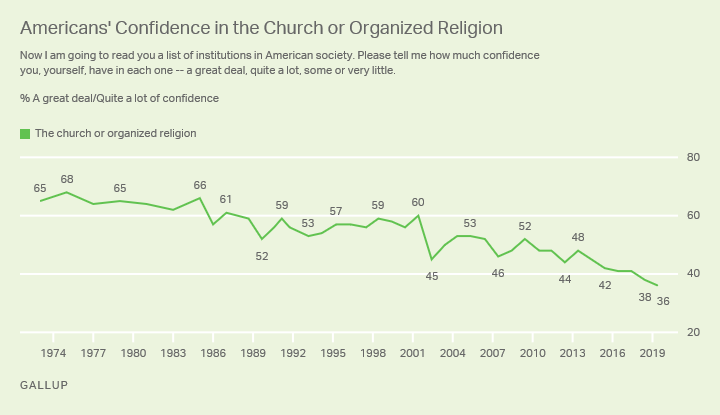 Line graph. Americans’ confidence in organized religion fell its lowest point in Gallup’s trend since 1973, 36%.