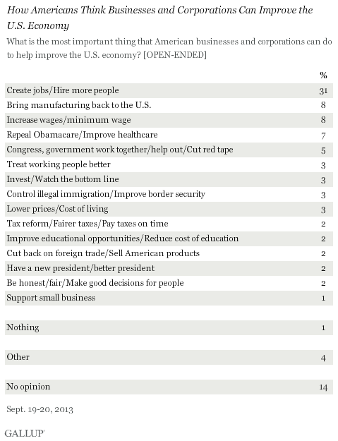 How Americans Think Businesses and Corporations Can Improve the U.S. Economy, September 2013
